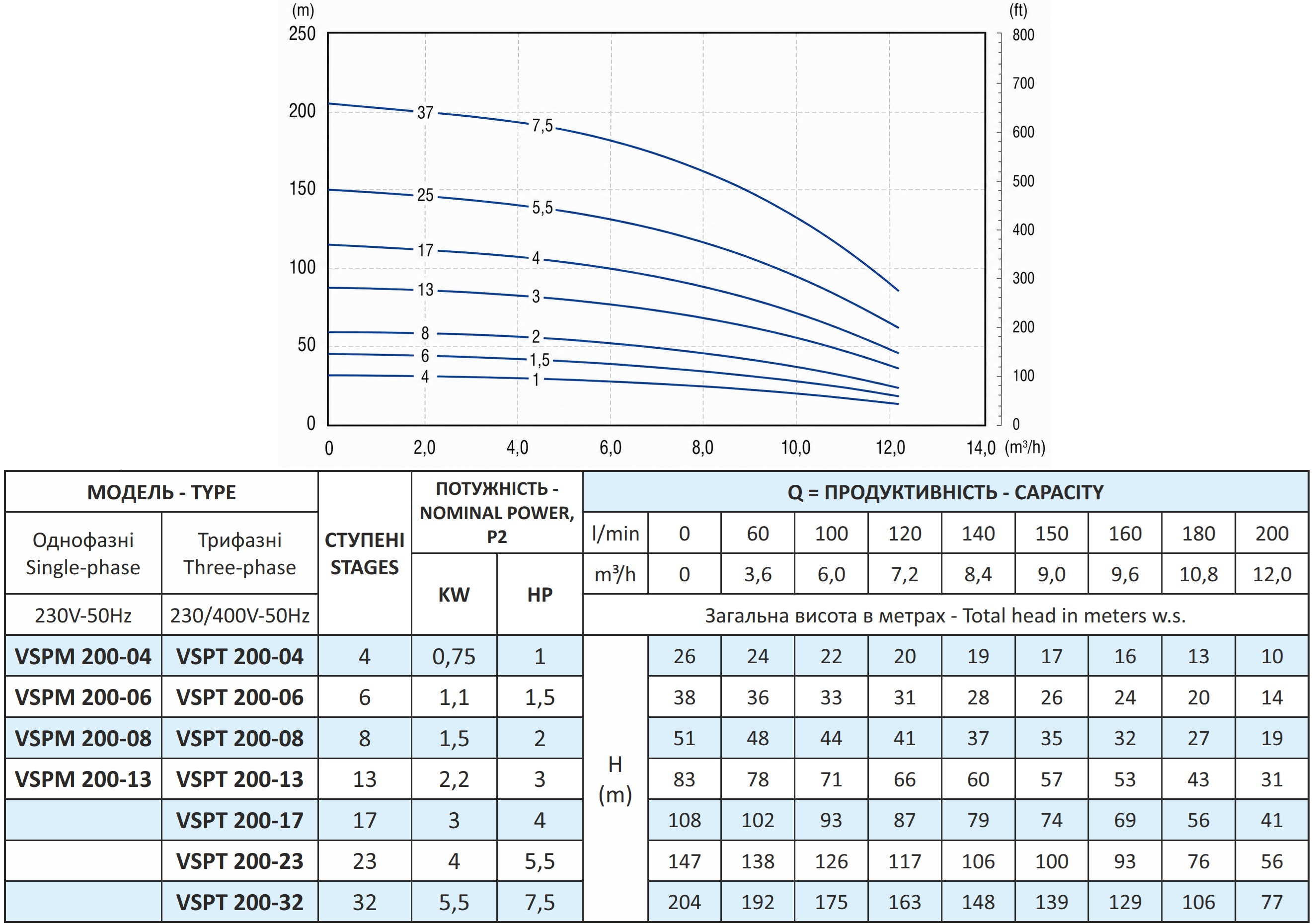 Vinar VSPT 200-13 (110100490) Диаграмма производительности