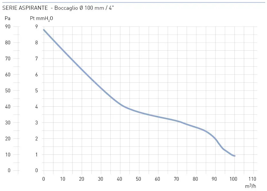 Aspira ASPIRANTE 80/100/120 T Диаграмма производительности