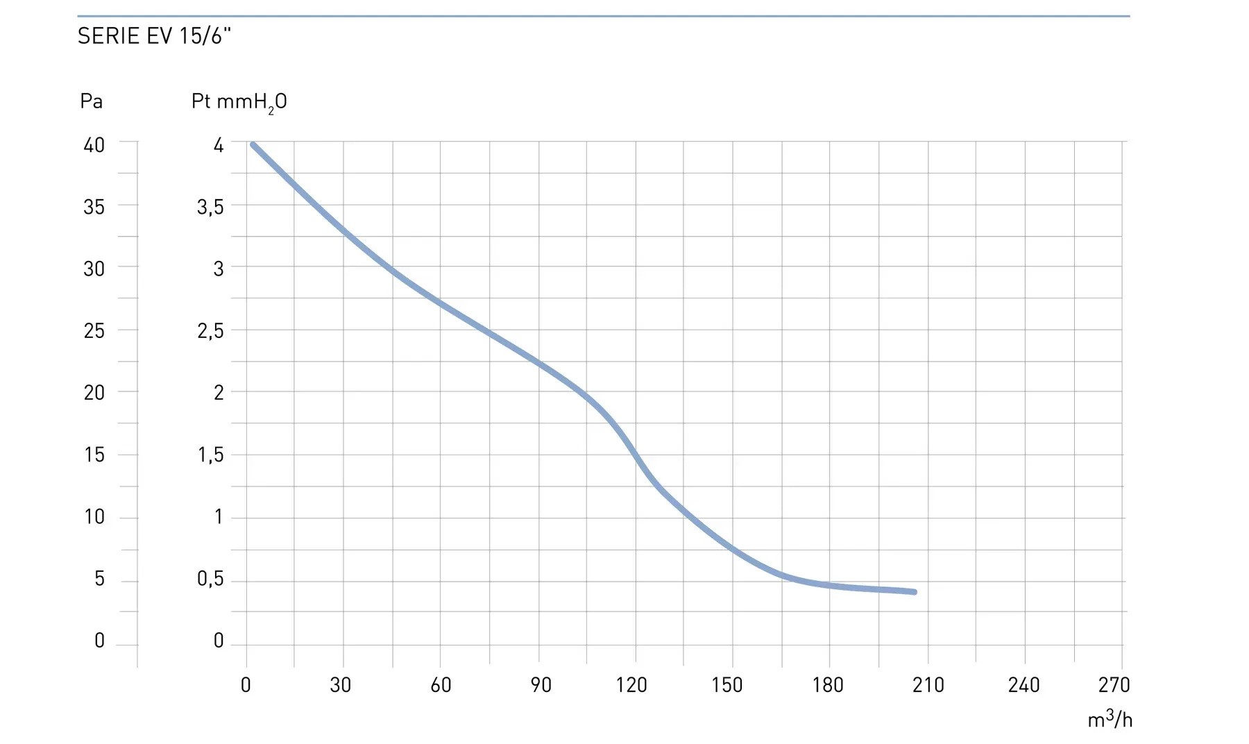 Aspira Evolution EV 15/6"HT Діаграма продуктивності