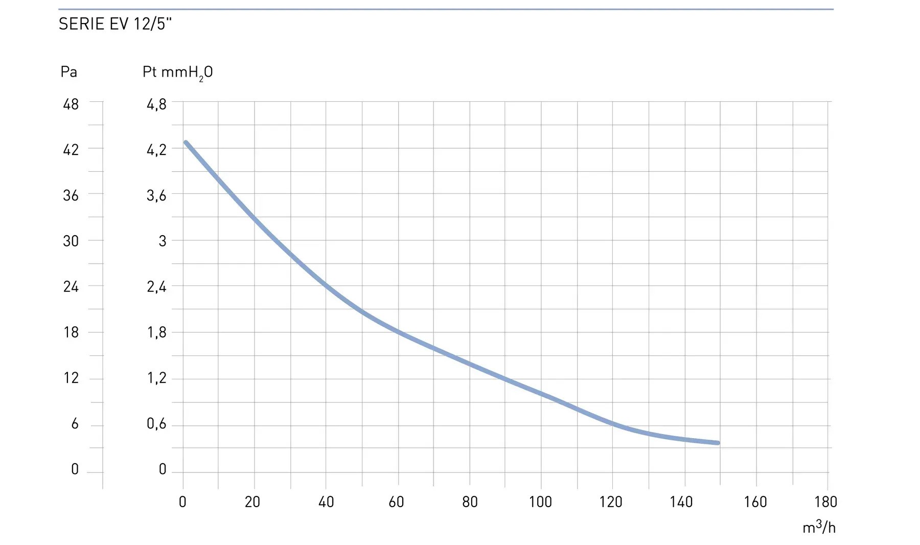 Aspira Evolution EV 12/5"S Діаграма продуктивності