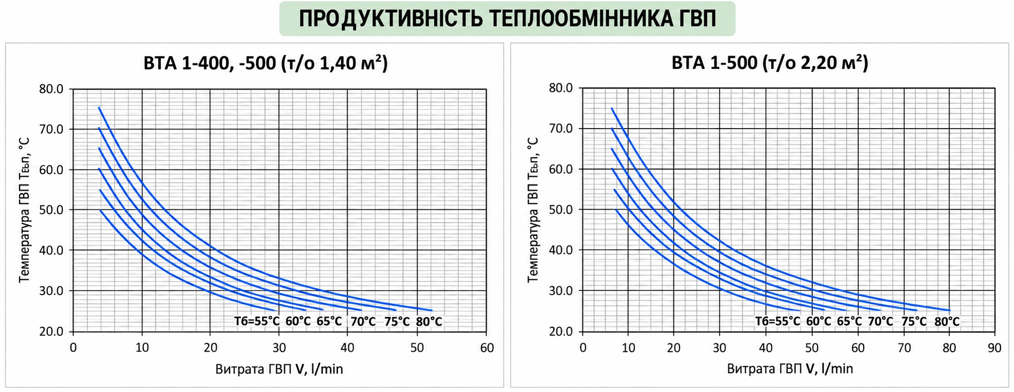 Теплобак ВТА-1 500 л, 1.5/1.4 м² (з теплоізоляцією PS/ABS) Діаграма продуктивності