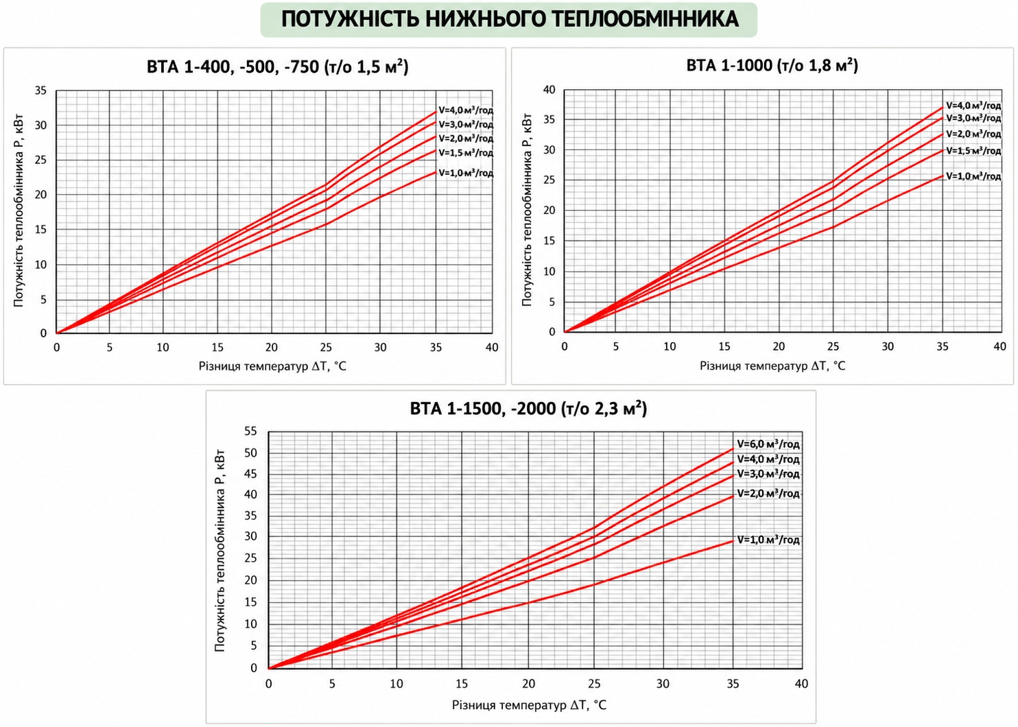 Теплобак ВТА-1 1000 л, 1.8/2.3 м² (з теплоізоляцією PS/ABS) Діаграма продуктивності