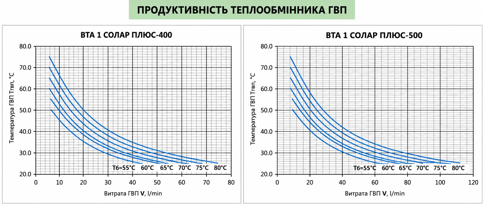 Теплобак ВТА-1 Солар Плюс 400 л, 1.5/2.0 м² (без теплоизоляции) Диаграмма производительности