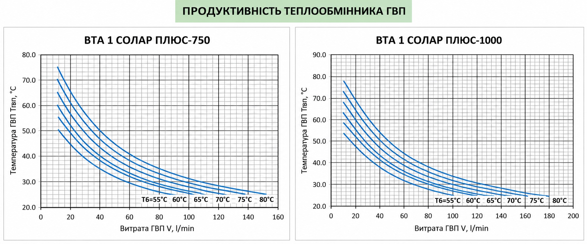 Теплобак ВТА-1 Солар Плюс 1000 л, 1.8/5.1 м² (с теплоизоляцией PS/ABS) Диаграмма производительности