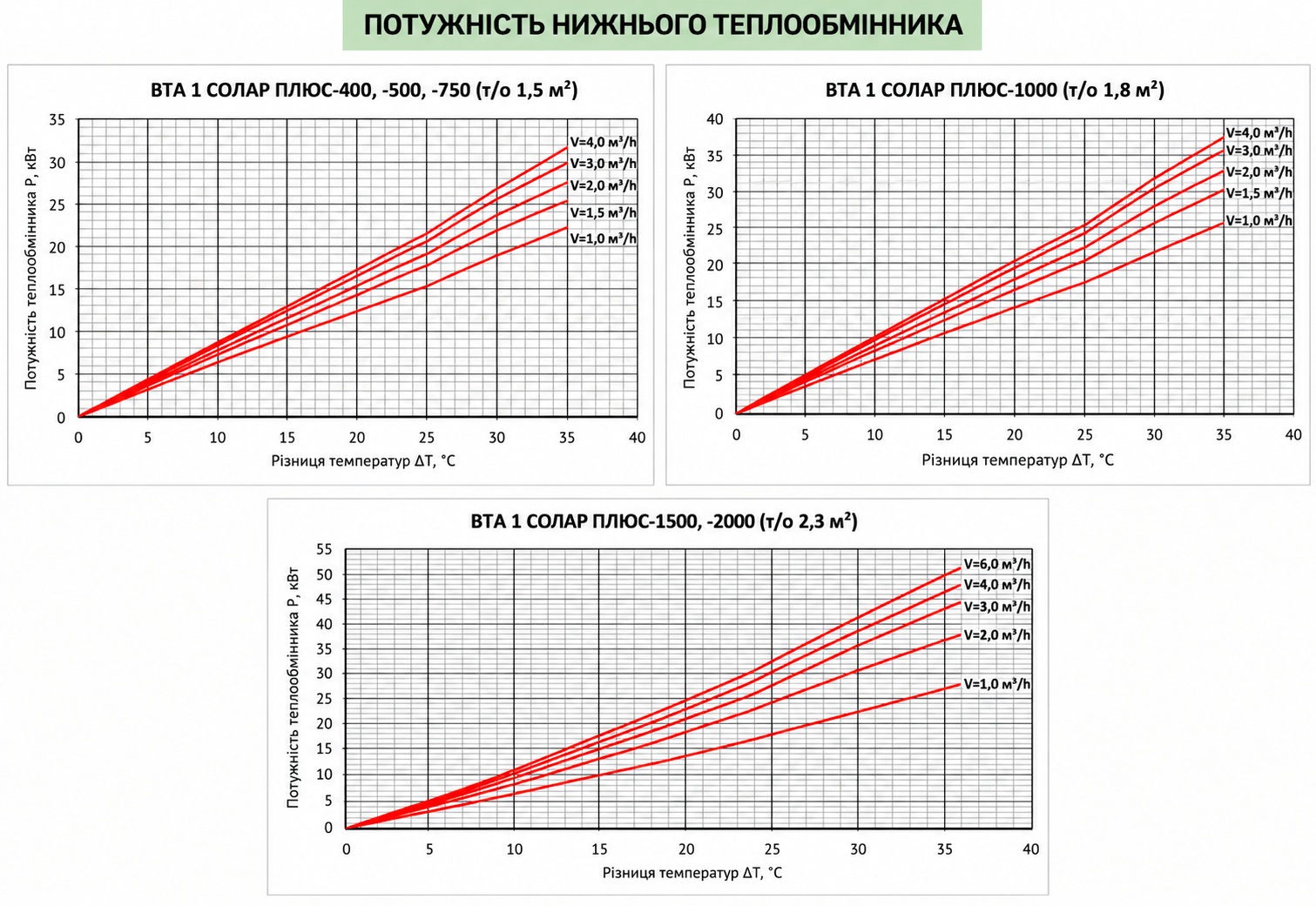 Теплобак ВТА-1 Солар Плюс 2000 л, 2.3/6.2 м² (без теплоизоляции) Диаграмма производительности