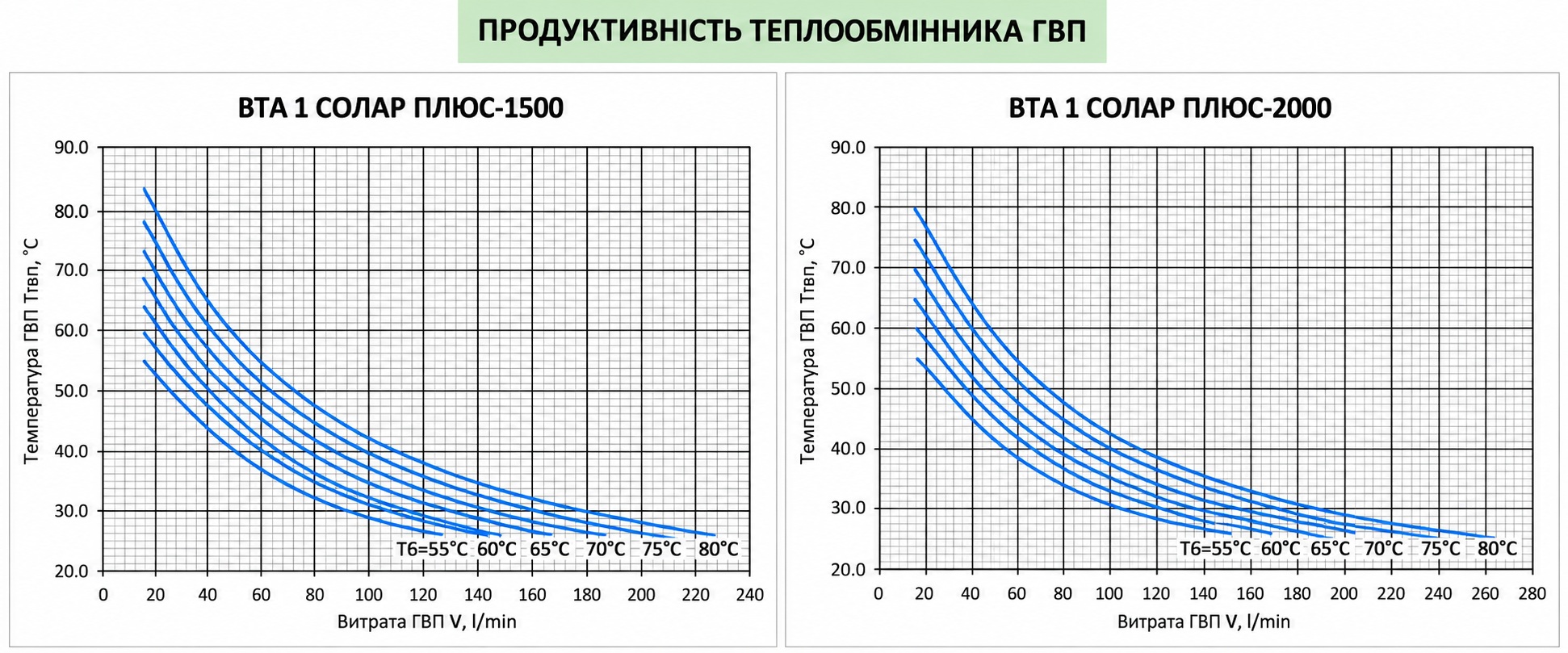 Теплобак ВТА-1 Солар Плюс 2000 л, 2.3/6.2 м² (без теплоизоляции) Диаграмма производительности