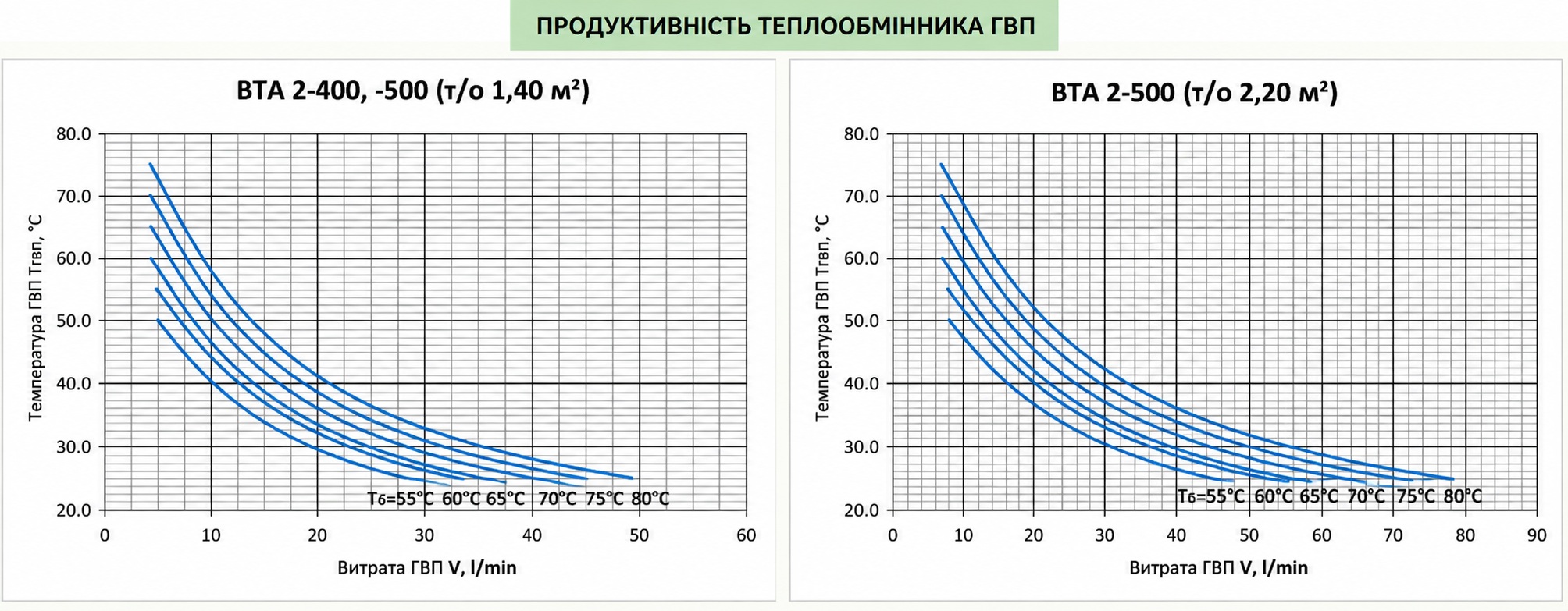 Теплобак ВТА-2 500 л, 1.4 м² (без теплоизоляции) Диаграмма производительности