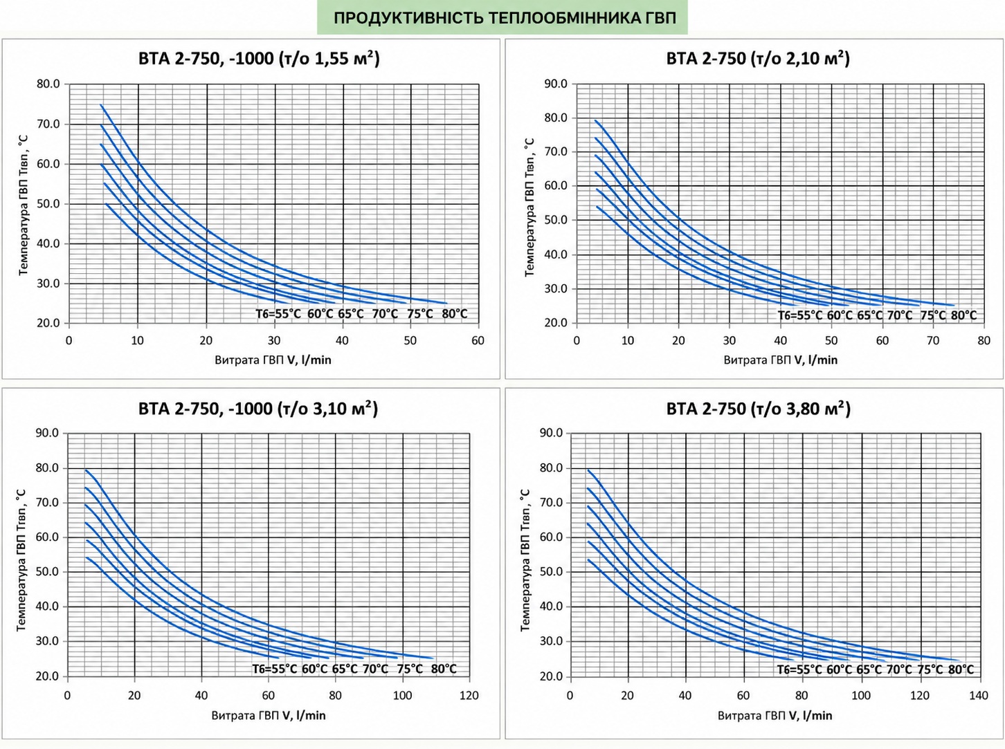 Теплобак ВТА-2 750 л, 2.1 м² (с теплоизоляцией PS/ABS) Диаграмма производительности