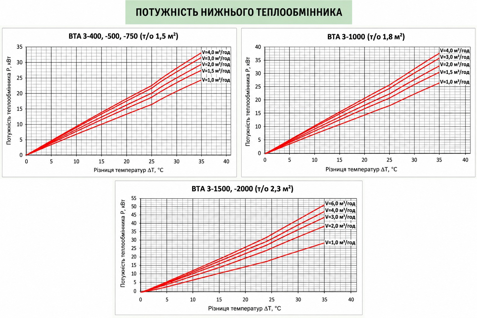 Теплобак ВТА-3 400 л, 1.5 м² (без теплоізоляції) Діаграма продуктивності