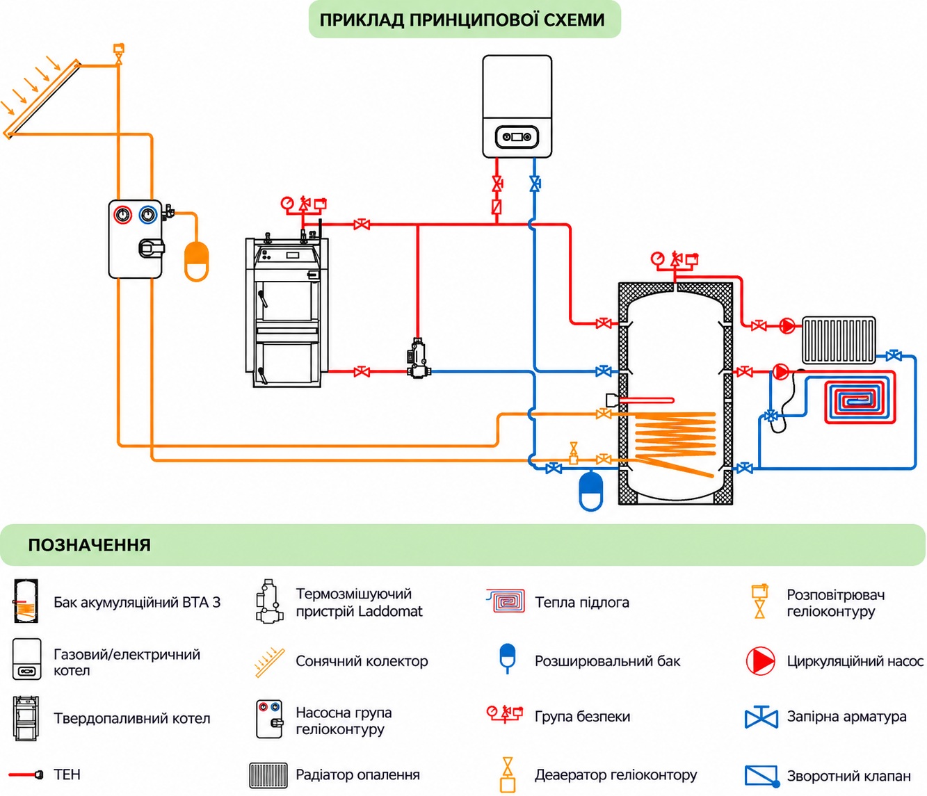 в продажу Теплоакумулятор Теплобак ВТА-3 1000 л, 1.8 м² (з теплоізоляцією PL/PVC) - фото 3