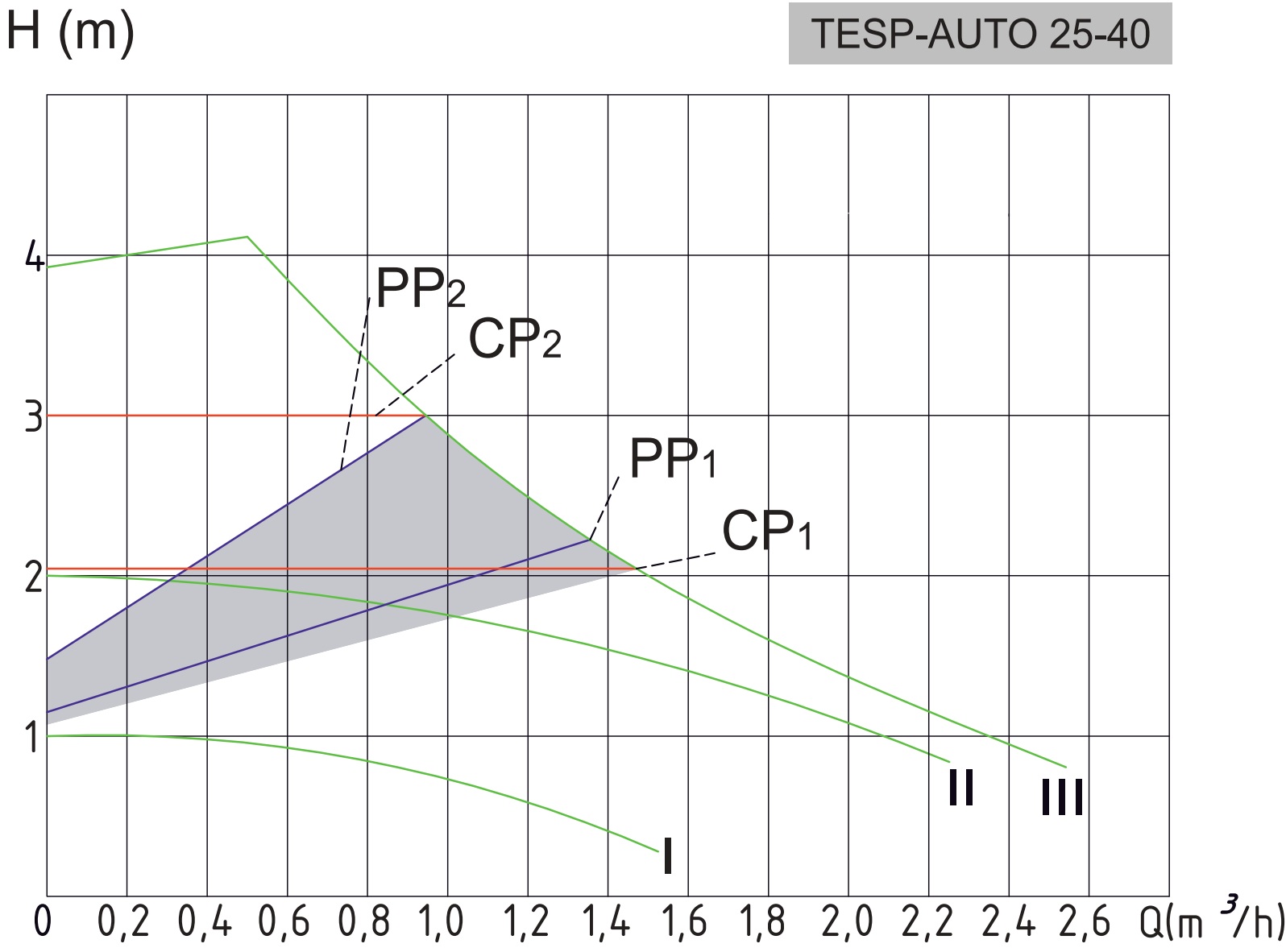 Tatra-Line TESP-AUTO 25-40/180 (104243) Диаграмма производительности