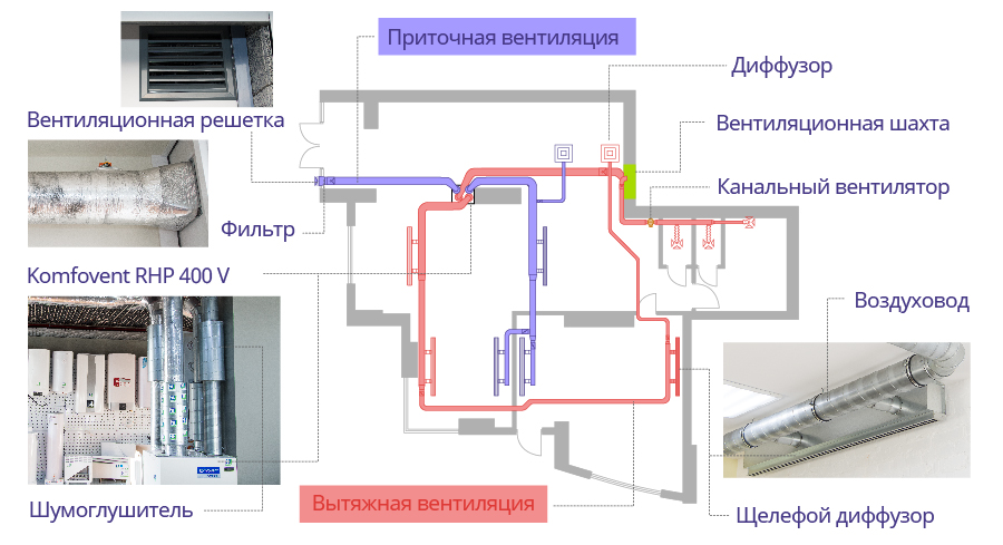 Схема организации вентиляции в офисном помещении