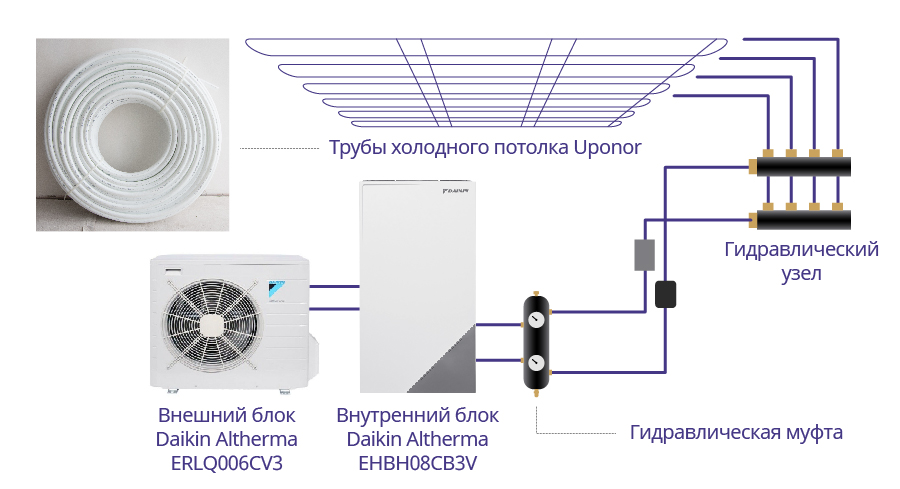 Организация холодного потолка с помощью теплового насоса Daikin Altherma EHBH08CB3V/ERLQ006CV3