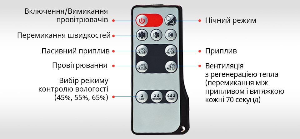 Пульт дистанційного керування Вентс ТвінФреш Комфо РБ1-50-14