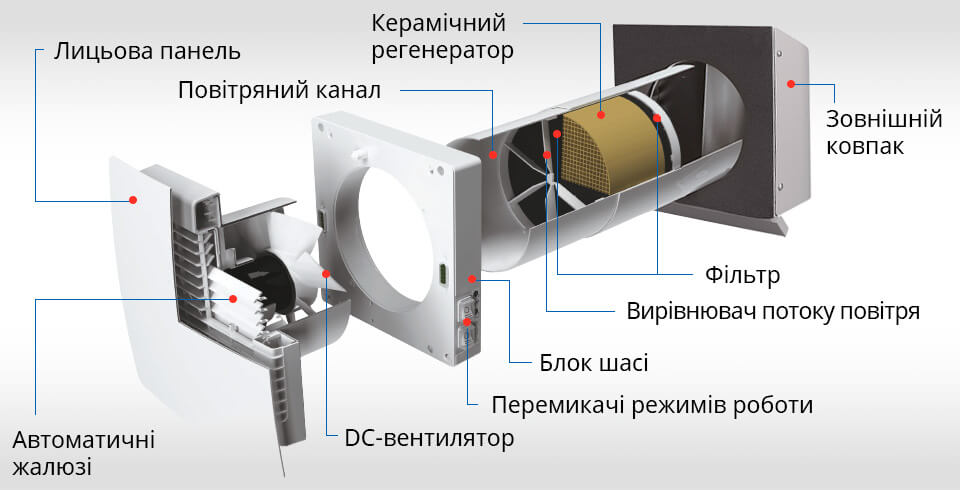 Конструкция Вентс ТвинФреш Комфо РБ1-50-2